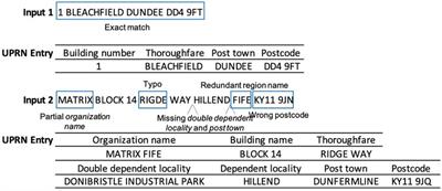 FLAP: a framework for linking free-text addresses to the Ordnance Survey Unique Property Reference Number database